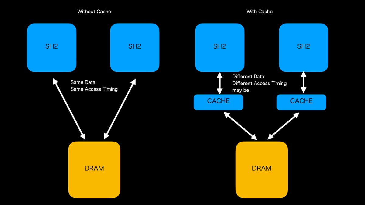 Featured image for article: SH2 Cache