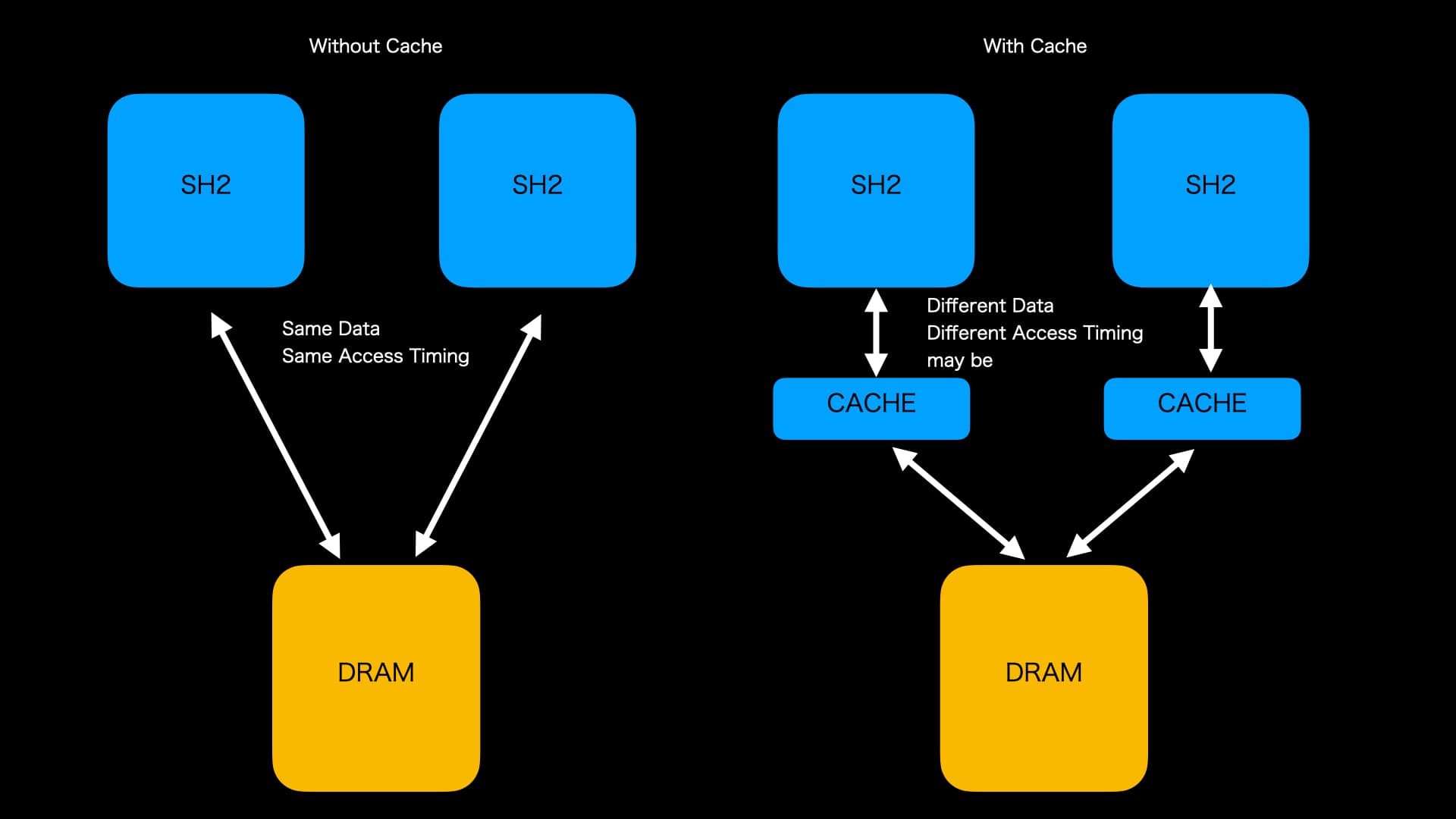 Featured image for article: SH2 Cache